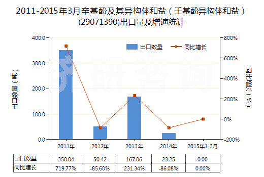 2011-2015年3月辛基酚及其異構(gòu)體和鹽（壬基酚異構(gòu)體和鹽）(29071390)出口量及增速統(tǒng)計